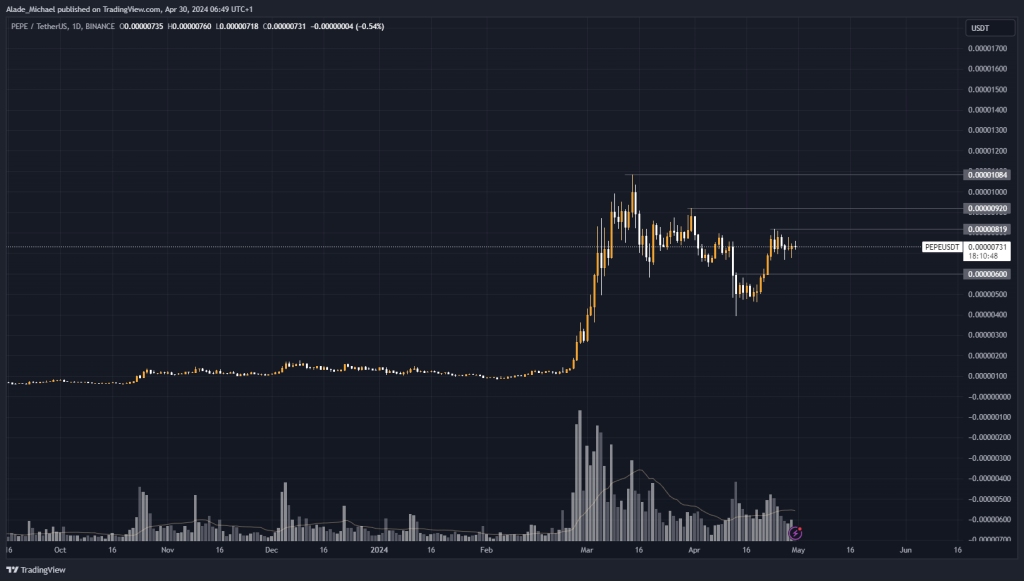 PEPE PRICE ANALYSIS &amp; PREDICTION (April 30) – Pepe Trades Flat As Big Surge Lurks Around The Corner, Where Next? 