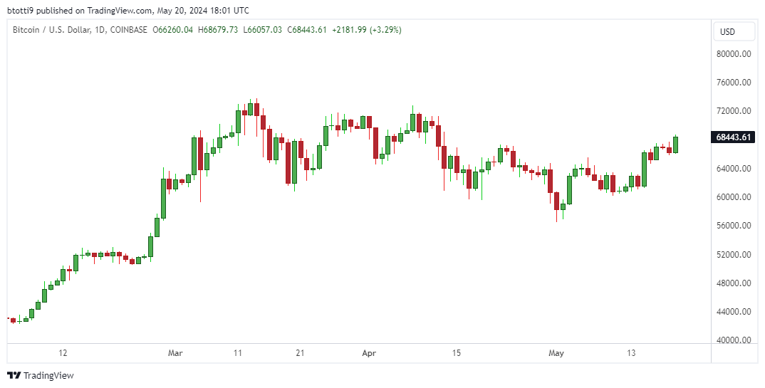 Injective, Fantom soar as Bitcoin price surges past $68k