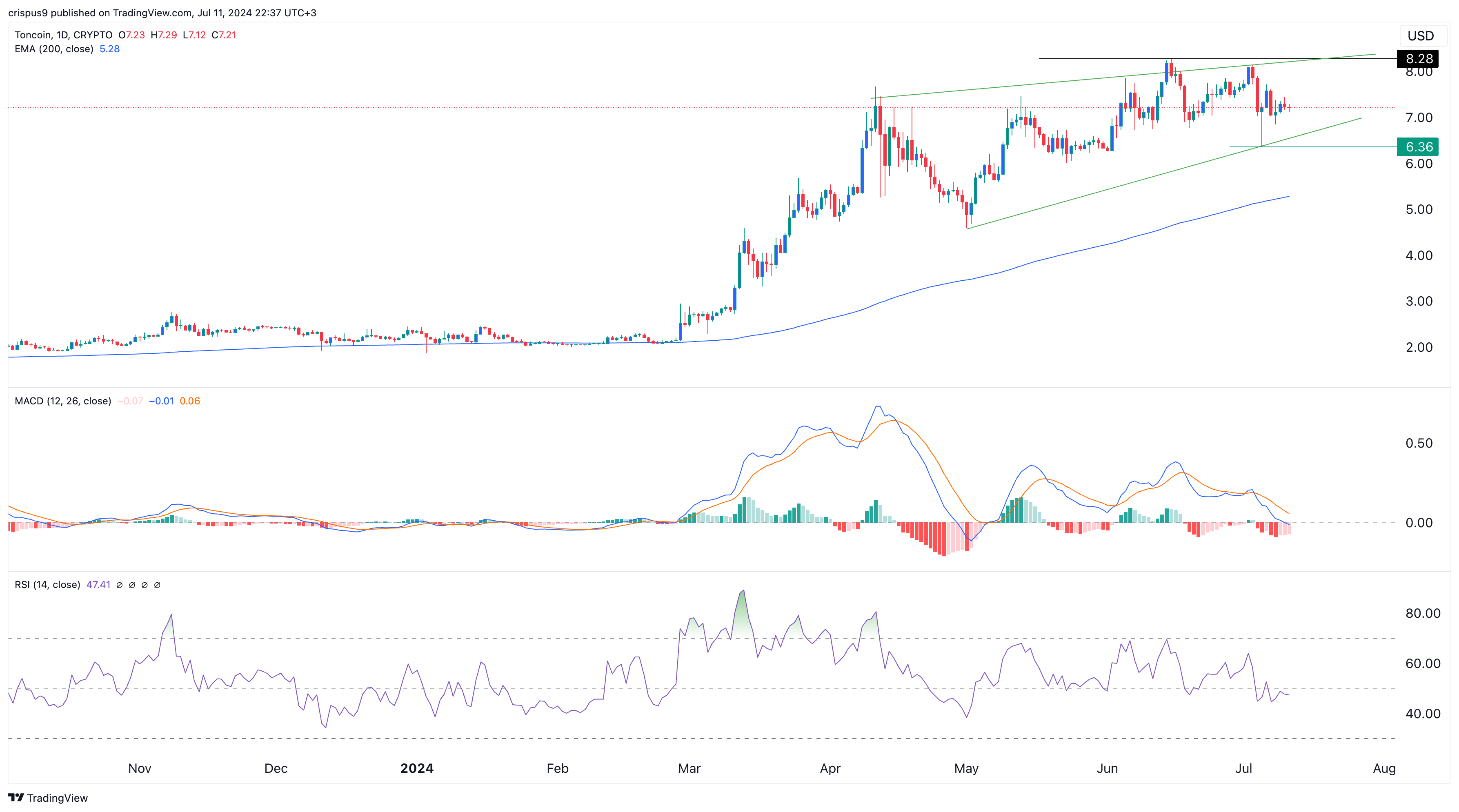 Crypto price predictions: Toncoin, Solana, Solciety (SLCTY)