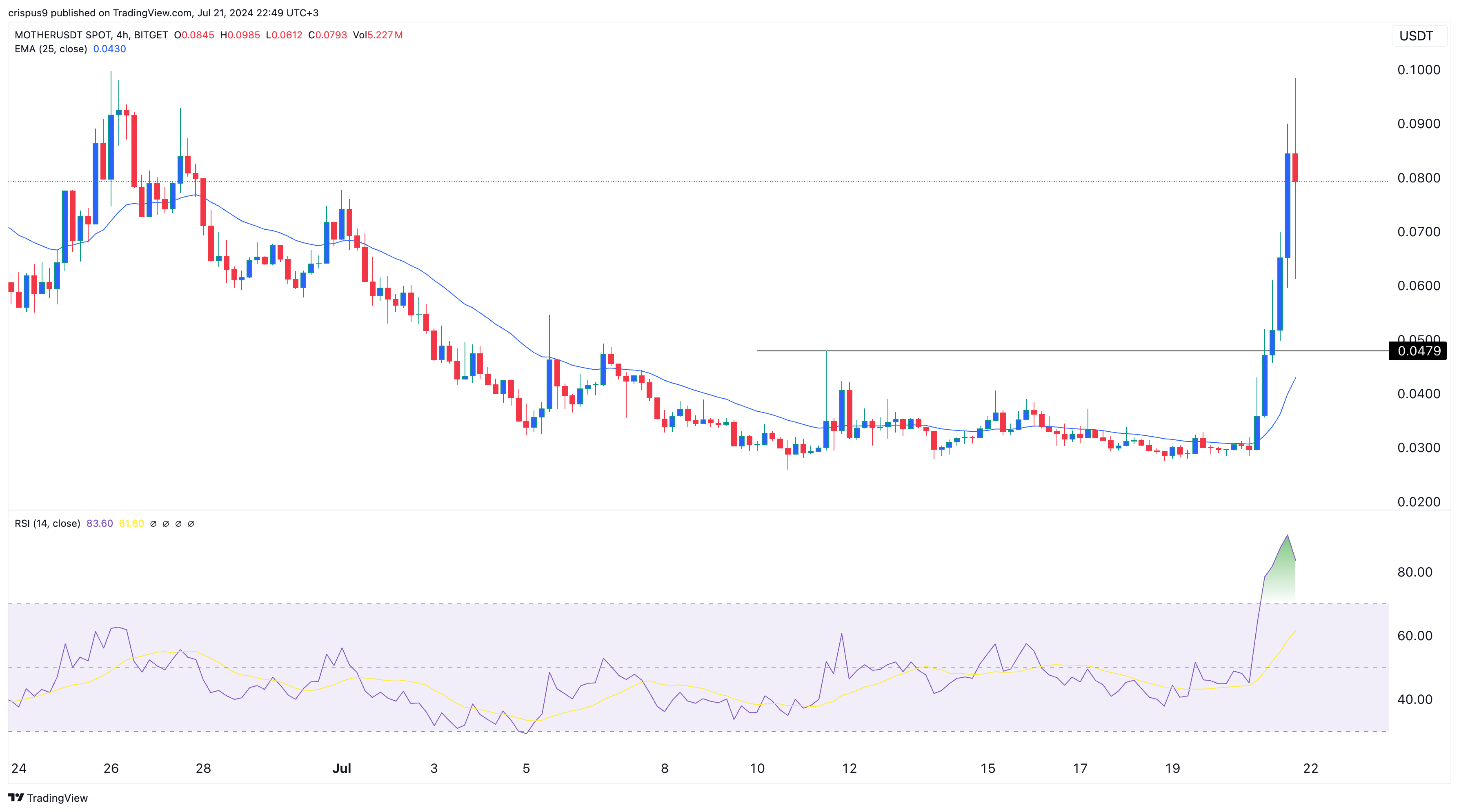 Crypto price predictions: Poodlana, Mother Iggy, Cat in a Dogs World (MEW)