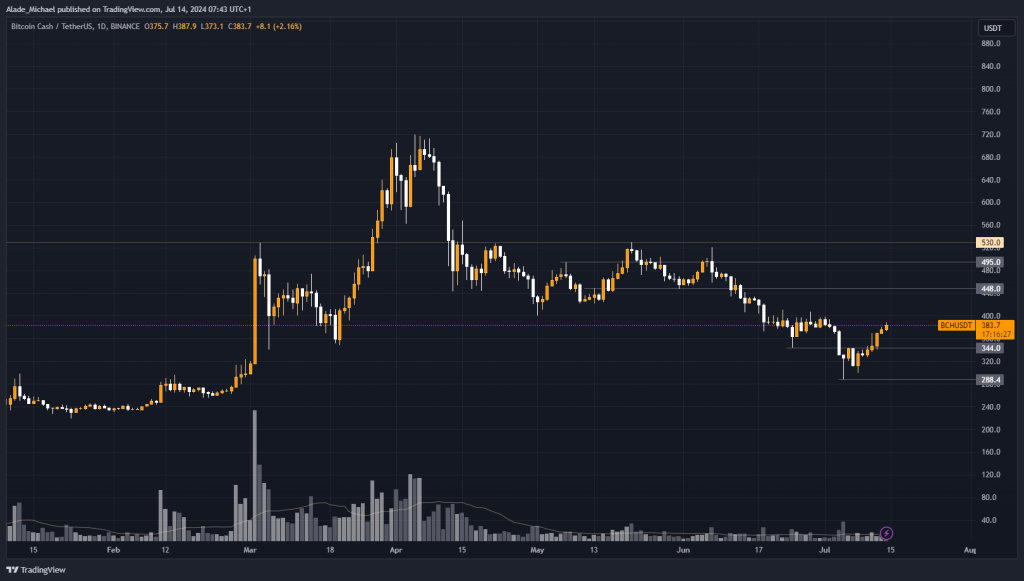 BITCOIN CASH PRICE ANALYSIS &amp; PREDICTION (July 14) – BCH Nears $400 In The Latest Recovery, Can It Surpass This Critical Level?