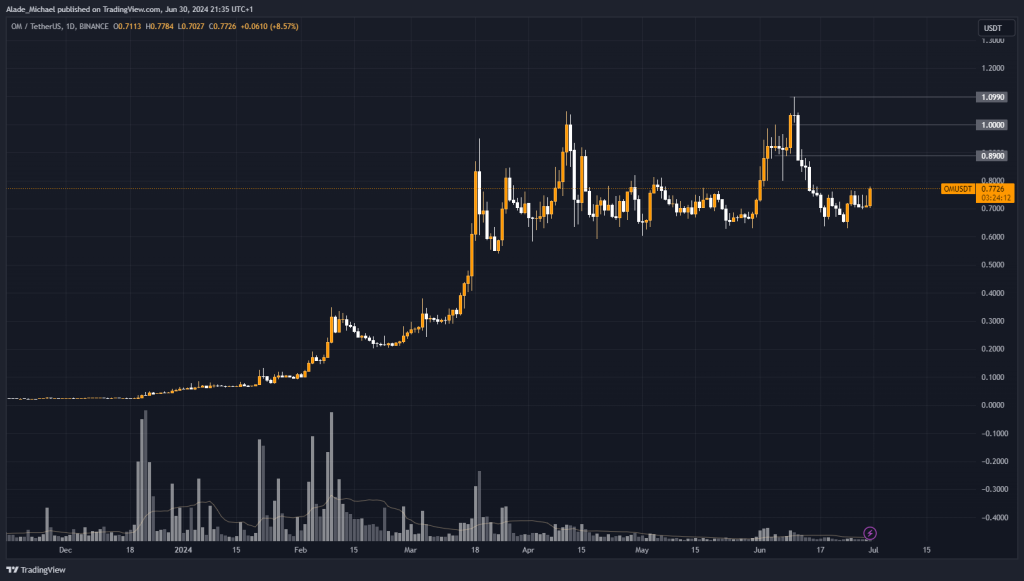 MANTRA PRICE ANALYSIS &amp; PREDICTION (June 30) – OM Slowly Regains Strength, Is $1 The Next Buying Target?