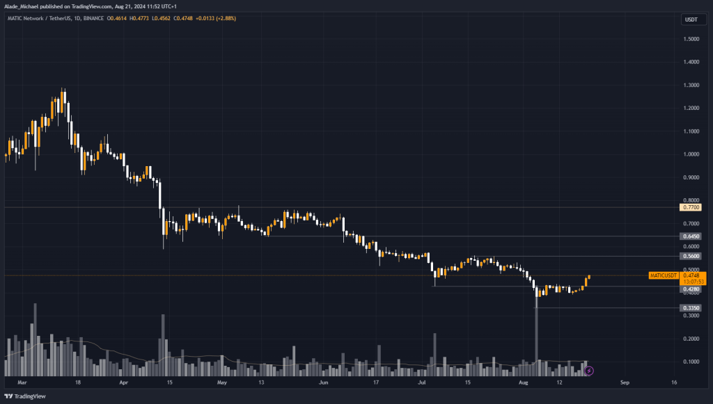 POLYGON MATIC PRICE ANALYSIS &amp; PREDICTION (August 21) – Matic Jumps 15% Weekly Amid Slight Bearish Break, Is The Bottom In?