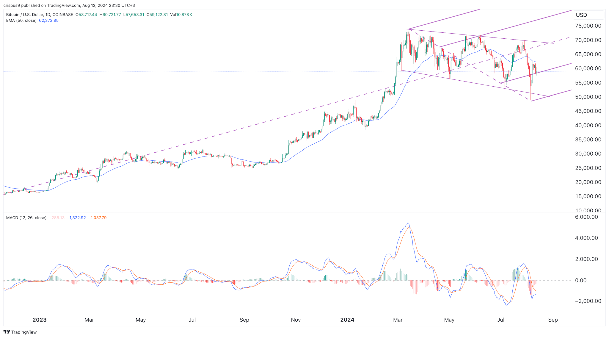 Crypto price prediction: Sui, Bitcoin, Poodlana