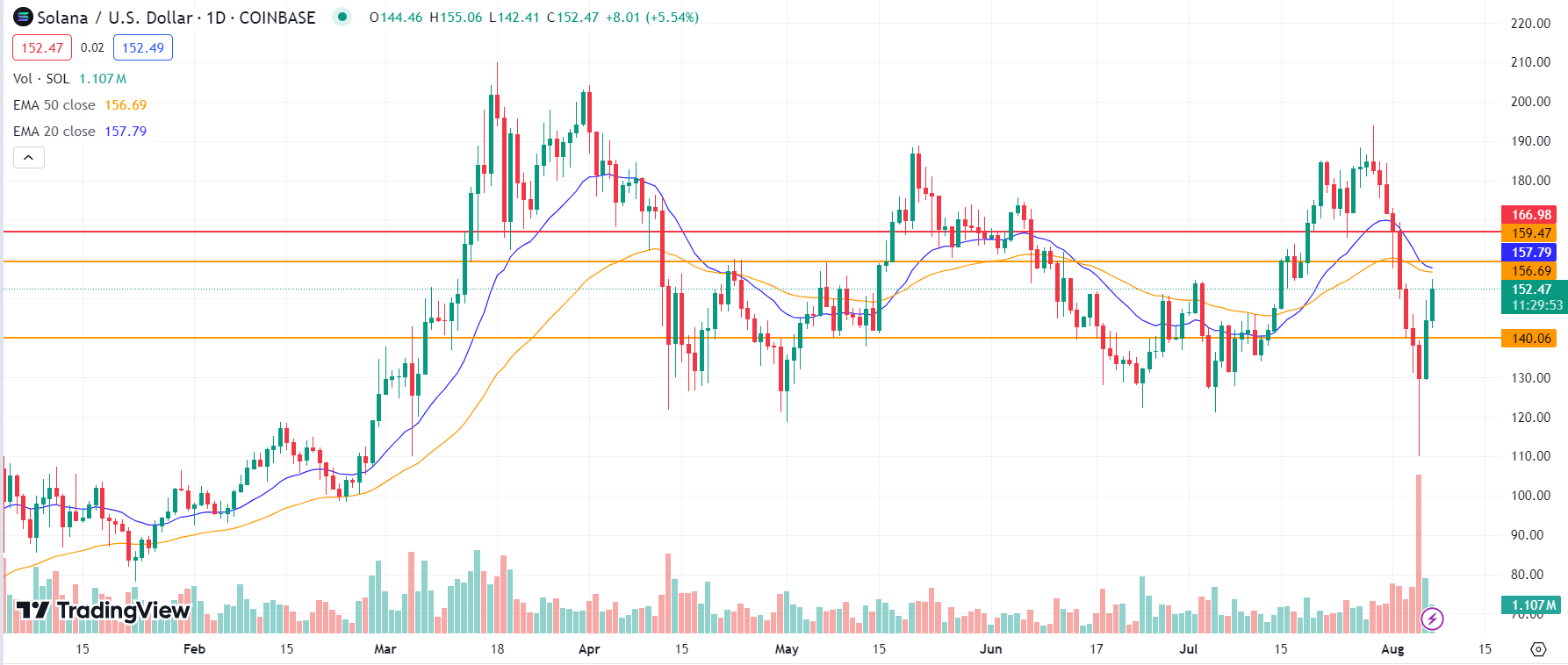 Crypto price prediction: Solana, Poodlana, Bitcoin