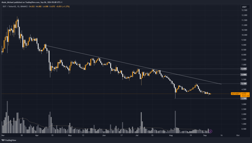 POLKADOT PRICE ANALYSIS &amp; PREDICTION (September 6) – DOT Consolidates at $4 As It Signals A Potential Surge In Volatility