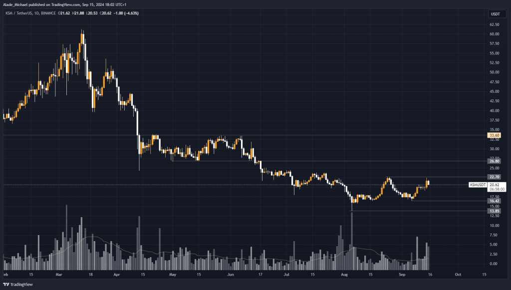 KUSAMA PRICE ANALYSIS &amp; PREDICTION (September 16) – KSM Rejects $22, Can It Activate Bullish Above This Level?