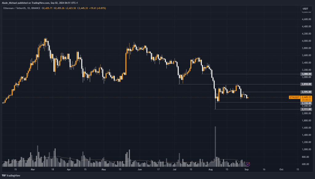 ETHEREUM PRICE ANALYSIS &amp; PREDICTION (September 2) – ETH Decreases By 11% Weekly To Resume Bearish, Targets $1.6k