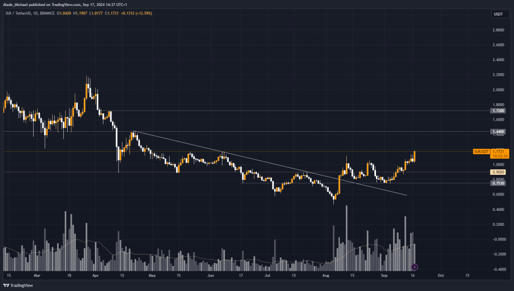 SUI PRICE ANALYSIS &amp; PREDICTION (September 17) – SUI Breaks Above $1 Following 14% Surge, Set For A Massive Gain