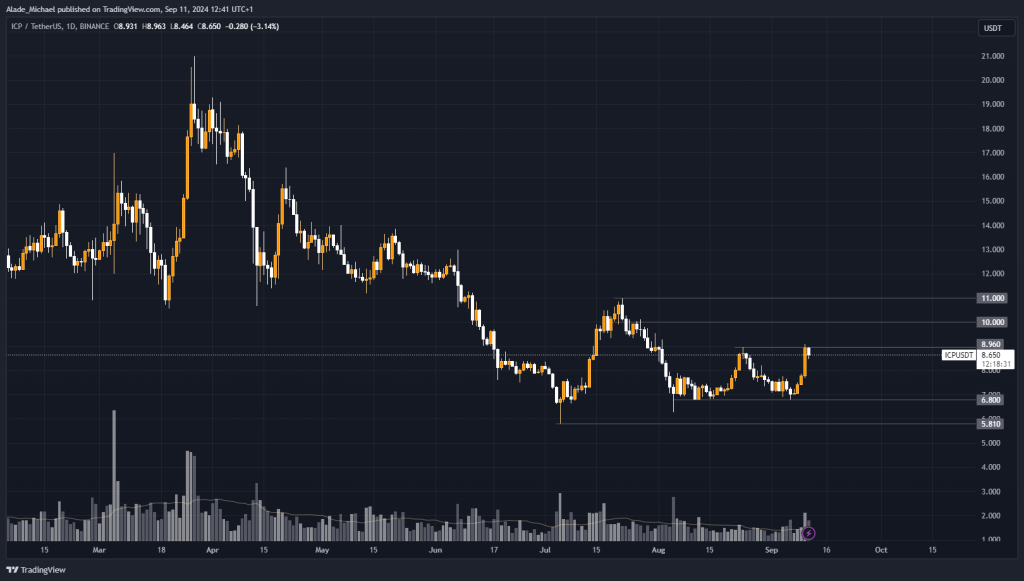 INTERNET COMPUTER PRICE ANALYSIS &amp; PREDICTION (September 11) – ICP Rejects $9 After Charting 14% Weekly Gains, Will It Breakthrough?