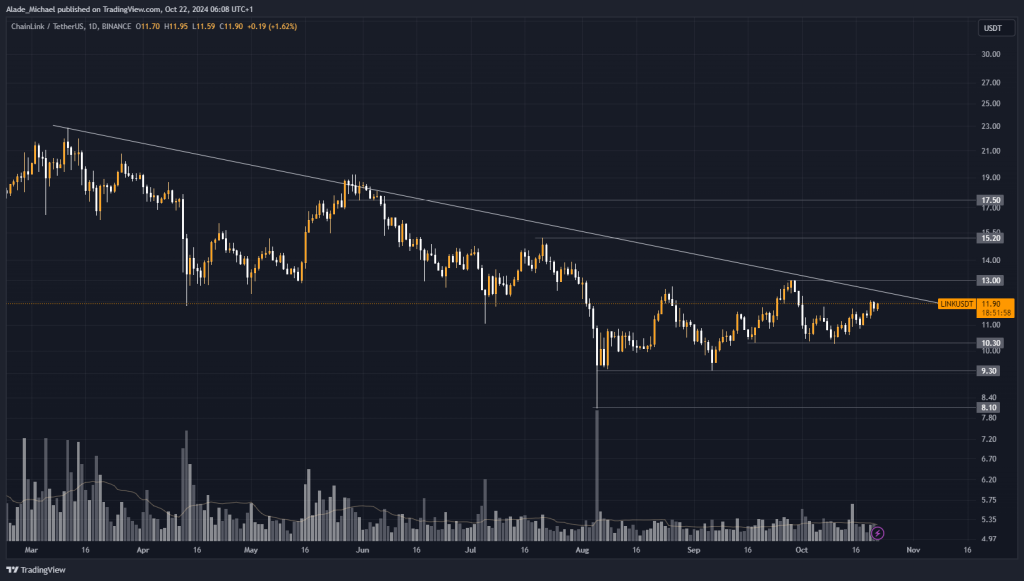 CHAINLINK PRICE ANALYSIS &amp; PREDICTION (October 22) – Link Signals Bullish As It Gathers Momentum, Incoming Breakout