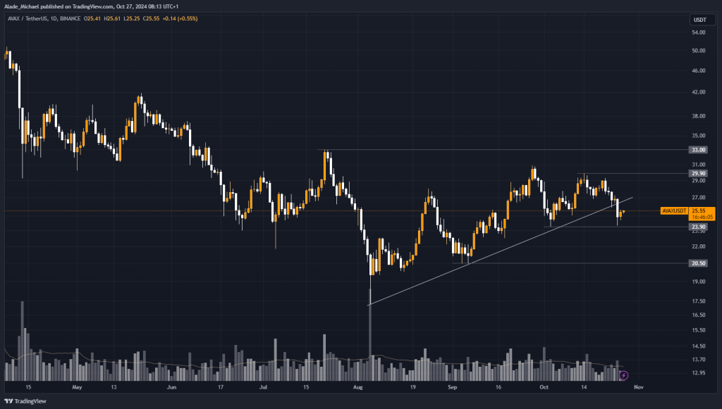 AVALANCHE PRICE ANALYSIS &amp; PREDICTION (October 28) – Avax Rebounds After Testing Monthly Low, Can It Resume Bullish?