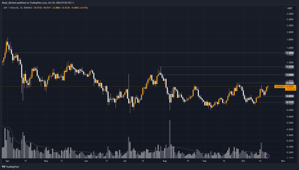 JUPITER PRICE ANALYSIS &amp; PREDICTION (October 21) – JUP Pauses At Critical Resistance Following 10% Gains, Incoming Break