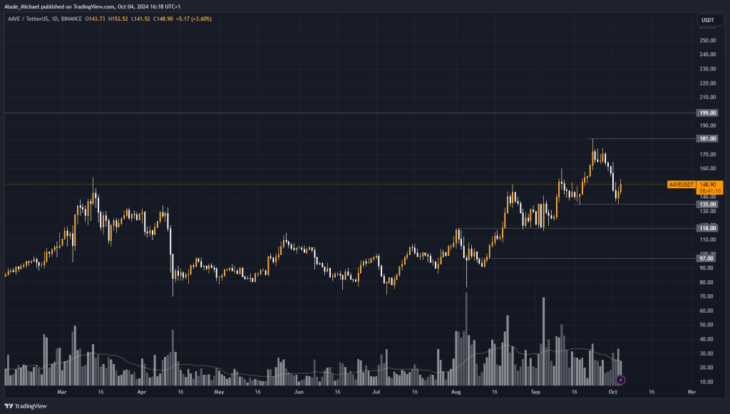 AAVE PRICE ANALYSIS &amp; PREDICTION (October 5) – Aave Bounces Back After Locating Support, Bigger Moves Lie Ahead