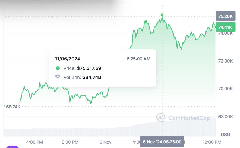 Unity COO: It’s “disingenuous” to say Trump’s win directly caused Bitcoin price rise