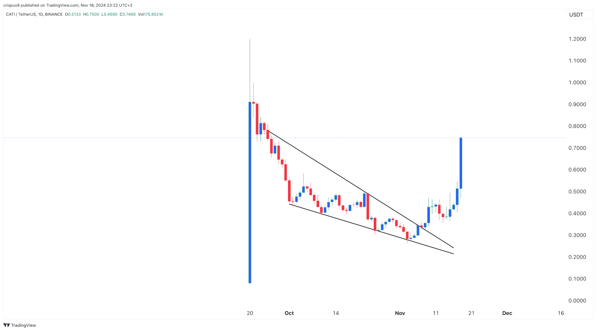 Hedera Hashgraph, Catizen prices soar as traders eye Vantard