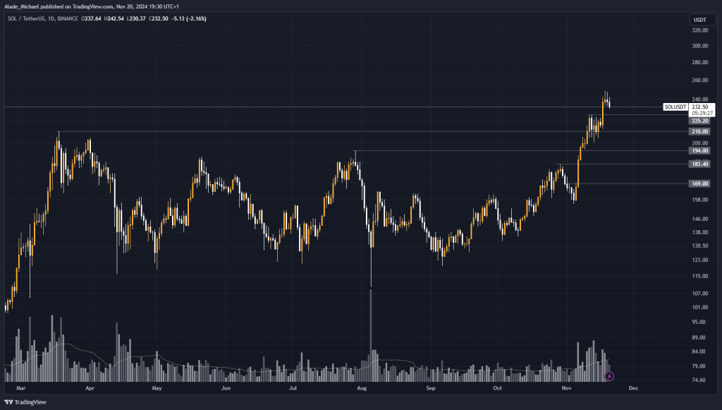 SOLANA PRICE ANALYSIS &amp; PREDICTION (November 21) – SOL Retraces As Volume Slowly Flows Out, Down 3% Daily