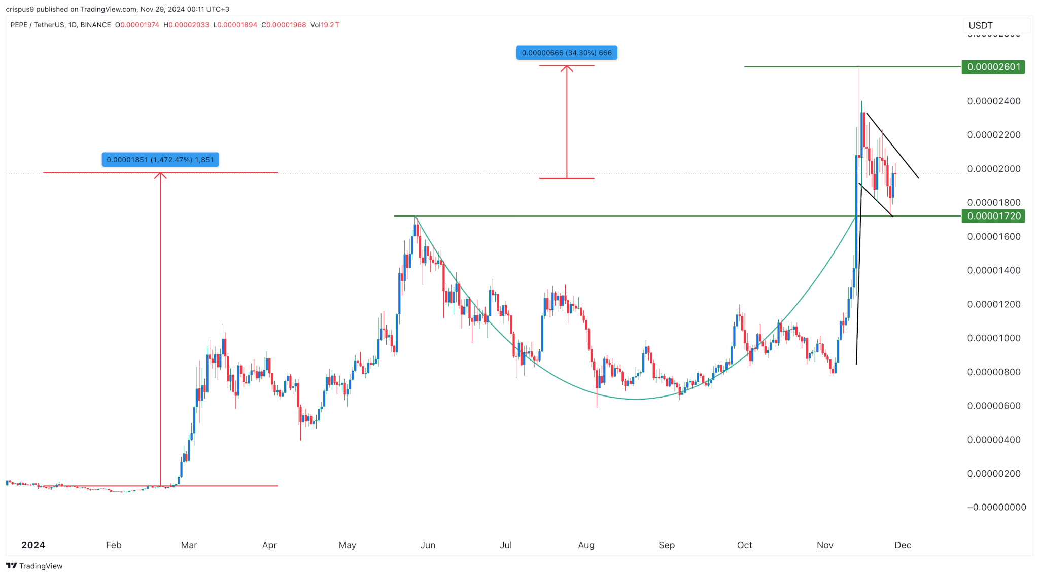 iDEGEN: The next Pepe with a potential for 1,000% gains