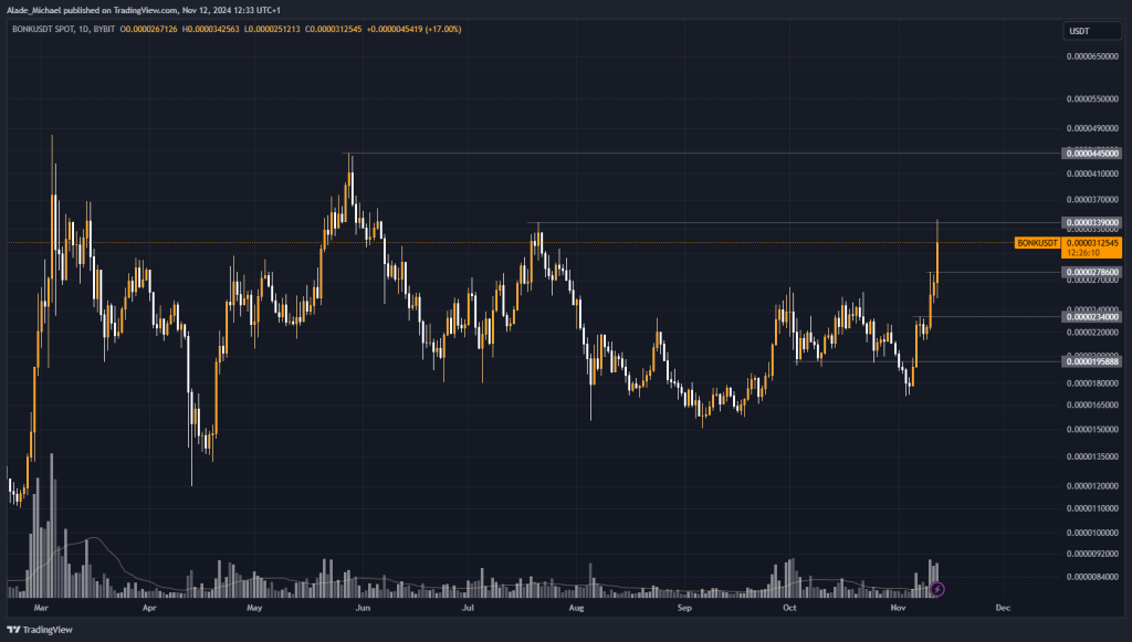 BONK PRICE ANALYSIS &amp; PREDICTION (November 13) – Bonk Stays Strong Amid Minor Price Rejections, Up 25% Daily