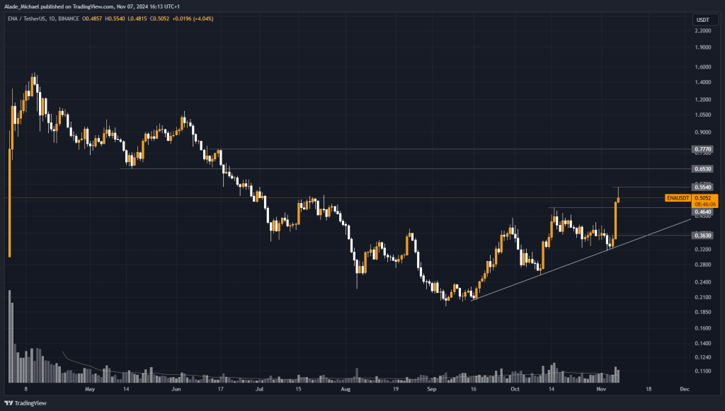 ETHENA PRICE ANALYSIS &amp; PREDICTION (November 8) – ENA Bulls Return After A Short Break, Is $1 The Next Target?