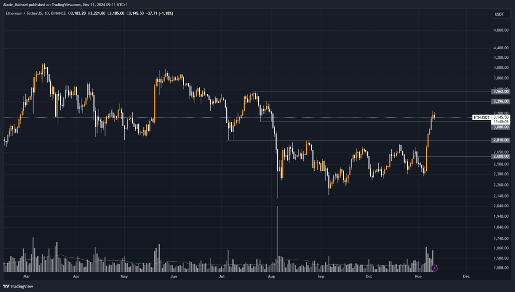 ETHEREUM PRICE ANALYSIS &amp; PREDICTION (November 11) – ETH Hits Four-Month High Following 30% Surge In A Week, More Gains Ahead?