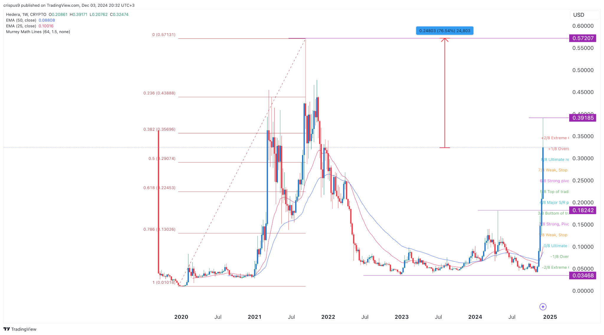 Crypto price predictions: HBAR, iDEGEN, Bitcoin