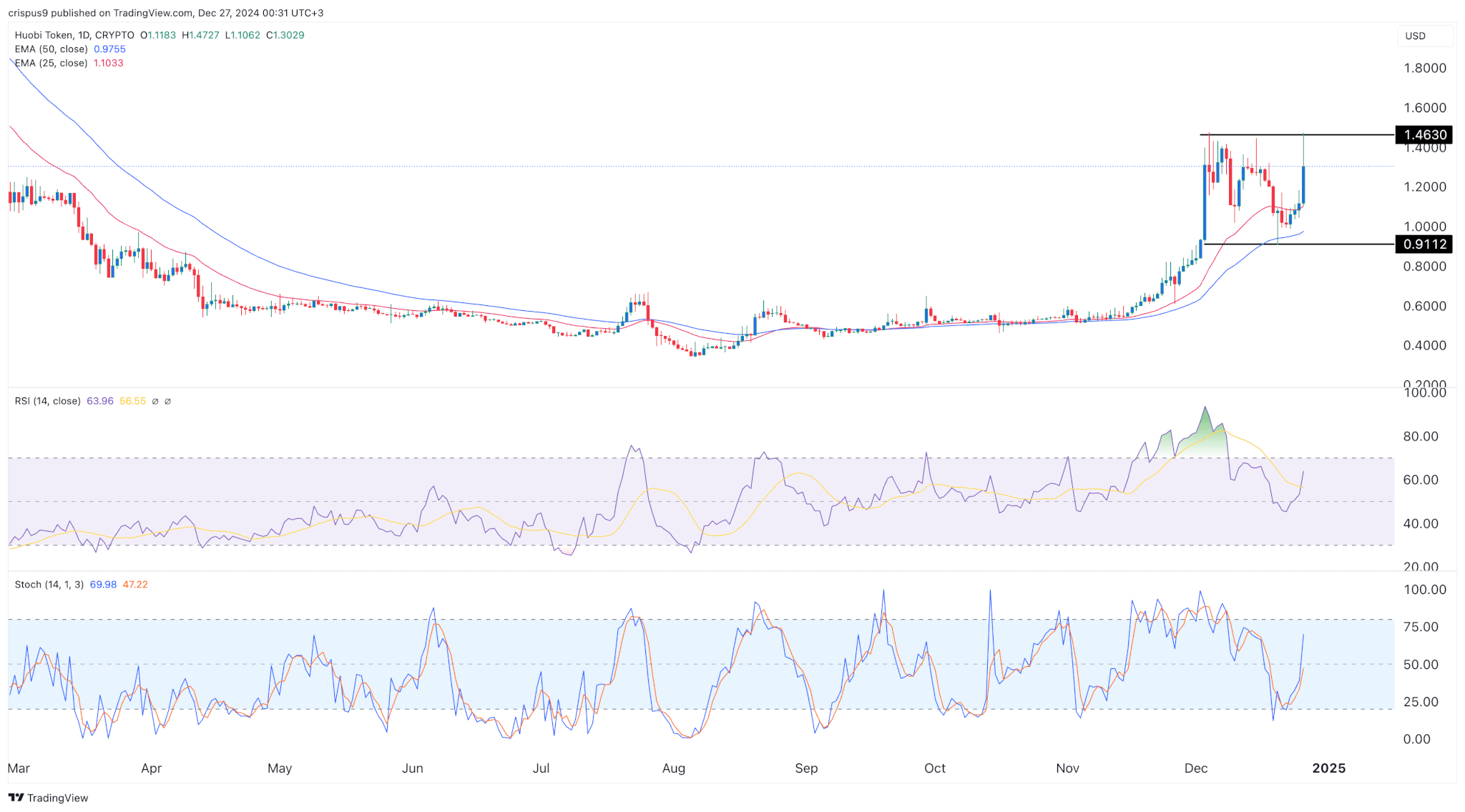 Crypto Price Predictions: Bitget Token, Huobi HT, iDEGEN