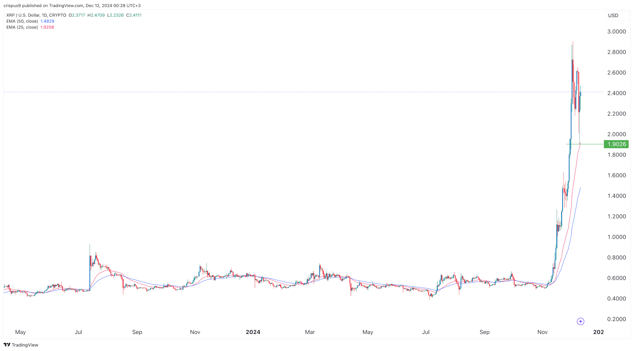 Crypto price outlooks: Ripple XRP, Shiba Inu, iDEGEN