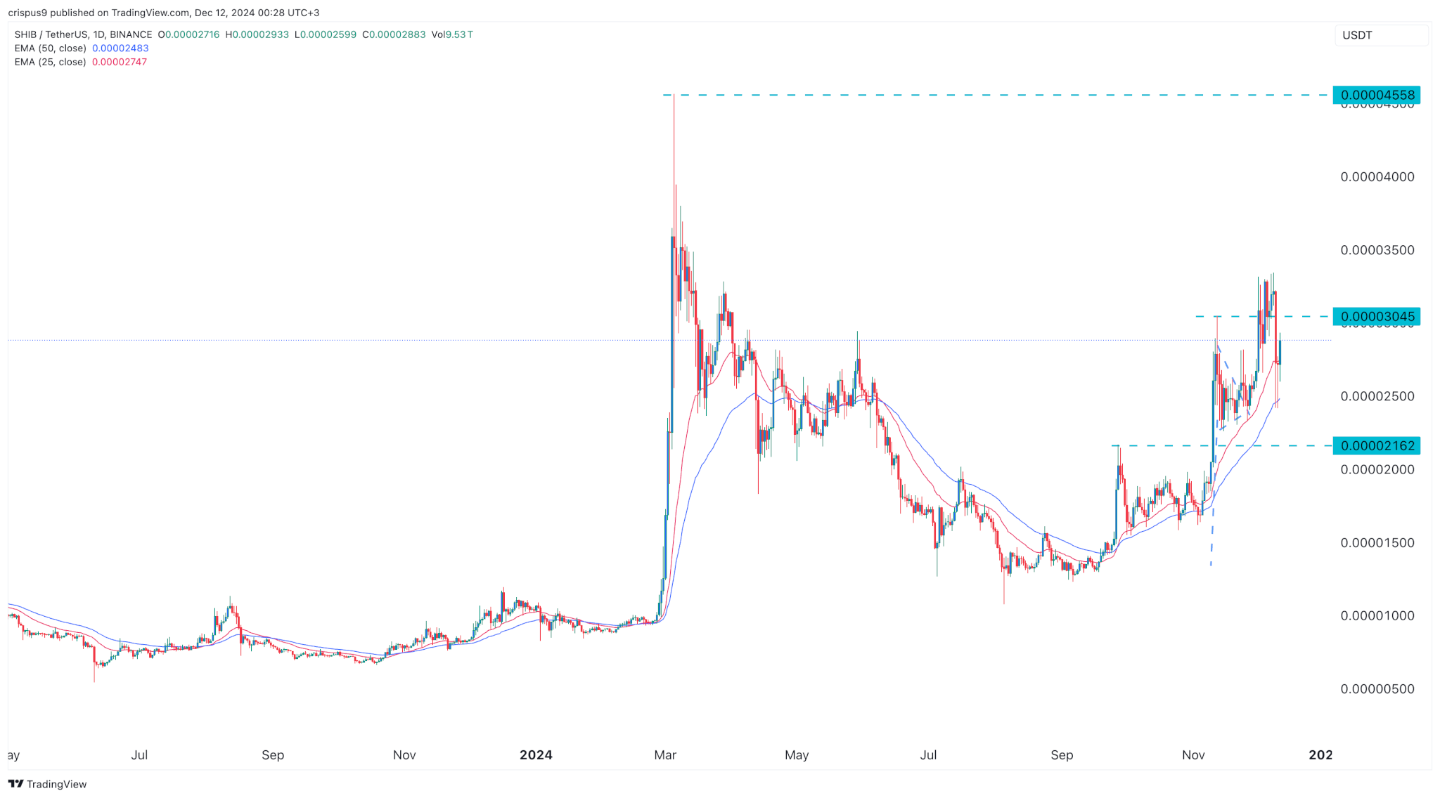 Crypto price outlooks: Ripple XRP, Shiba Inu, iDEGEN