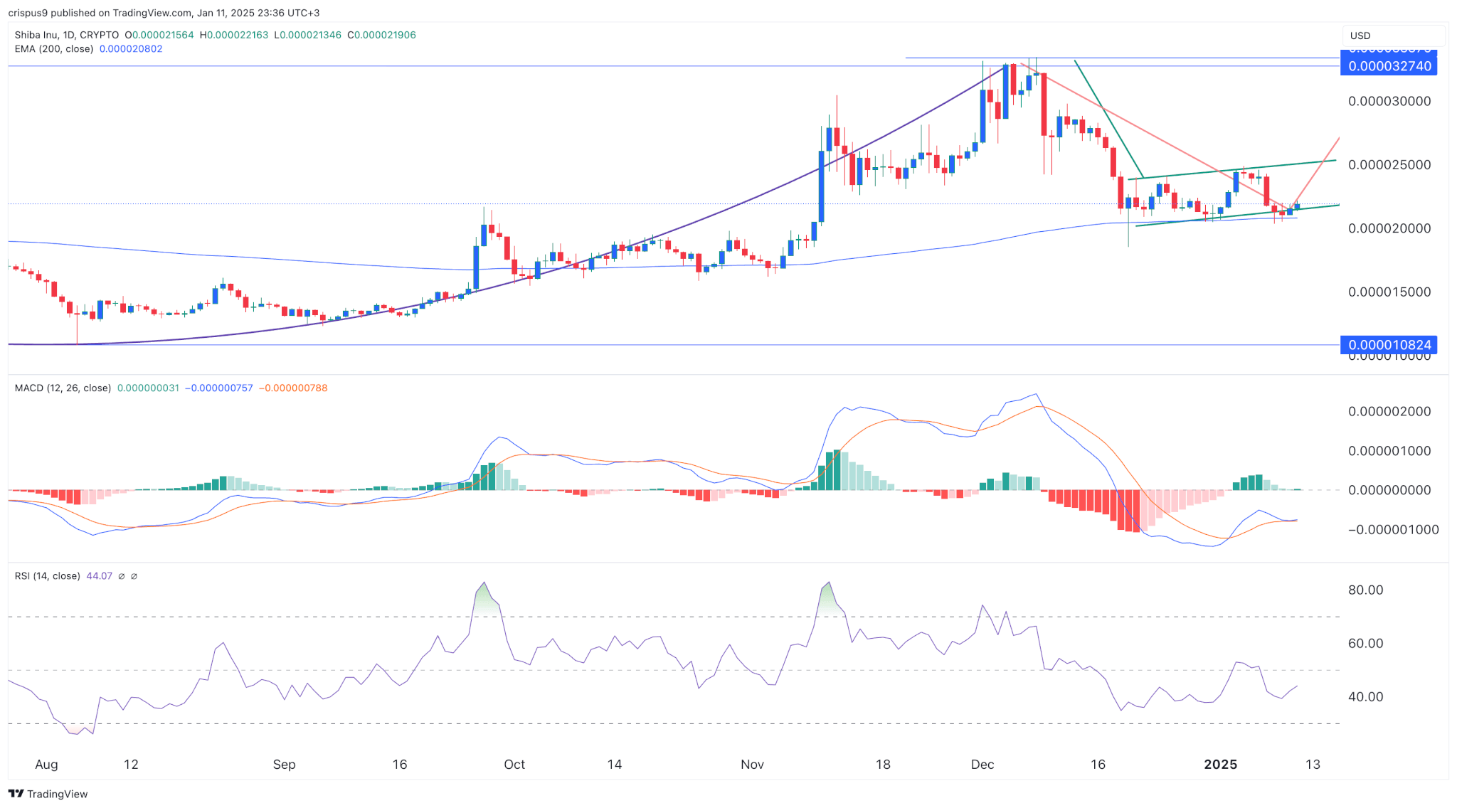 Ethereum to rebound as iDEGEN remains on track to a billion-dollar valuation