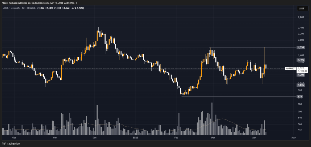 MAKER PRICE ANALYSIS &amp; PREDICTION (April 10) – MKR Turns Weak After Rejecting $1.8k, Can it Regain Momentum?