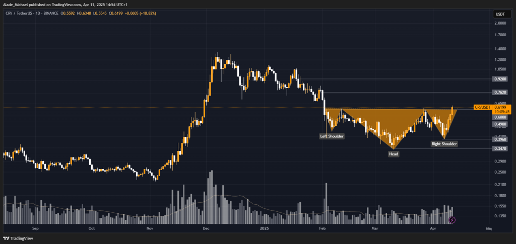 CURVE DAO PRICE ANALYSIS &amp; PREDICTION (April 11) – CRV Rallies 20% to a New Monthly High as it Signals a Reversal