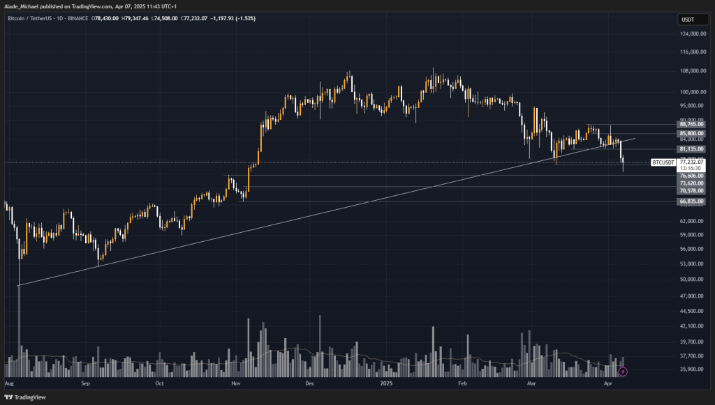 BITCOIN PRICE ANALYSIS &amp; PREDICTION (April 7) – BTC Dips to Five-Month Low After Posting Double-Digit Loss Weekly