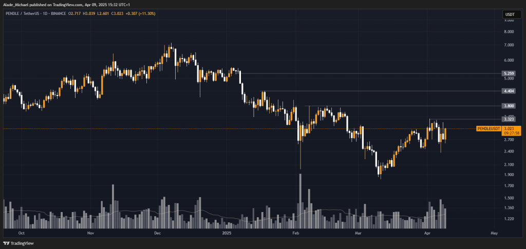 PENDLE PRICE ANALYSIS &amp; PREDICTION (April 9) –PENDLE Looks Set For a Big Move as it Consolidates, Where Next?