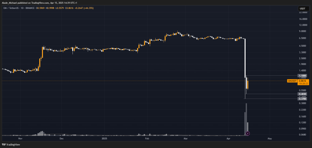 MANTRA PRICE ANALYSIS &amp; PREDICTION (April 16) – Exit Liquidity Strategy: Is OM’s Latest Crash a Signal For a Full-Scale Bearish?
